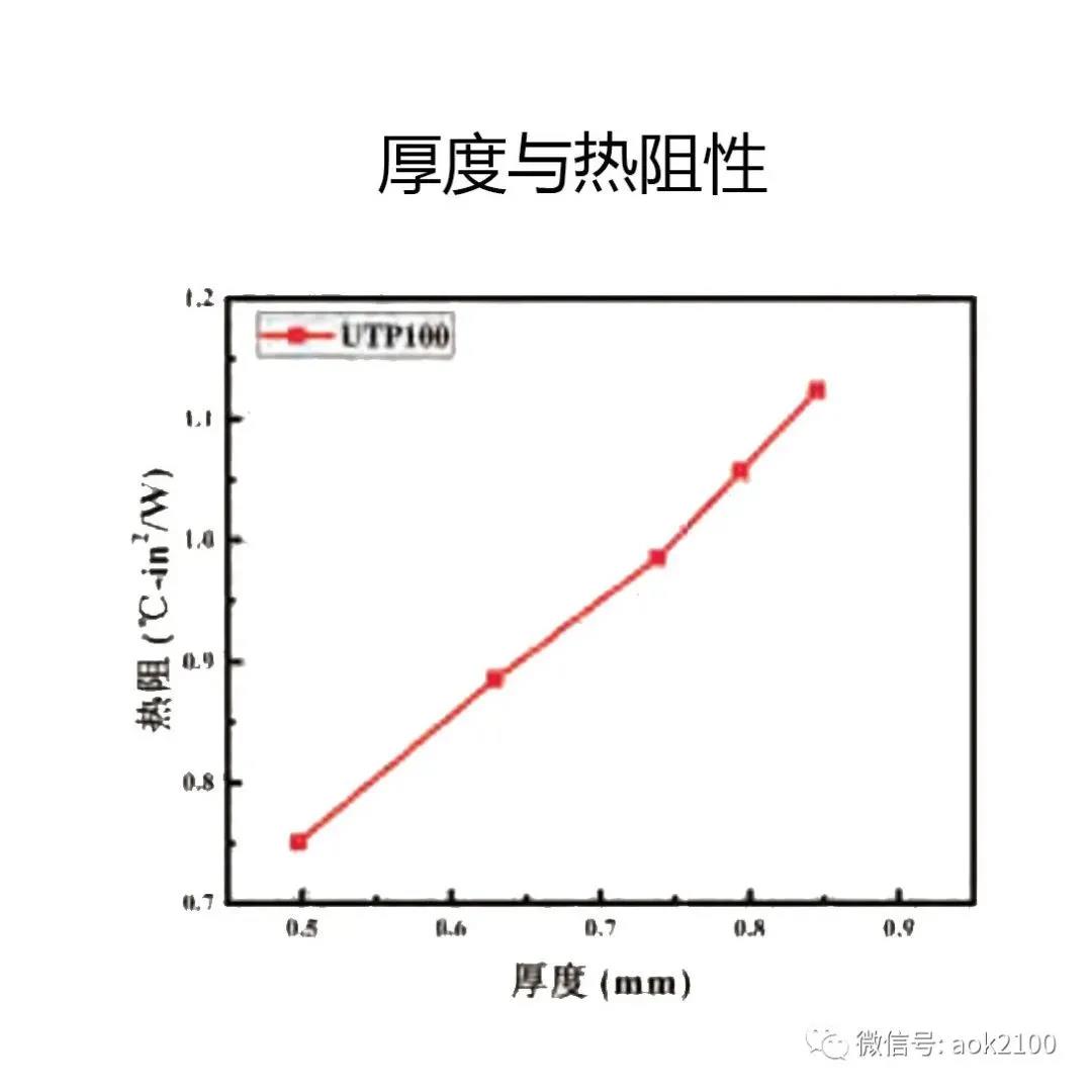 导热与热阻的关系图