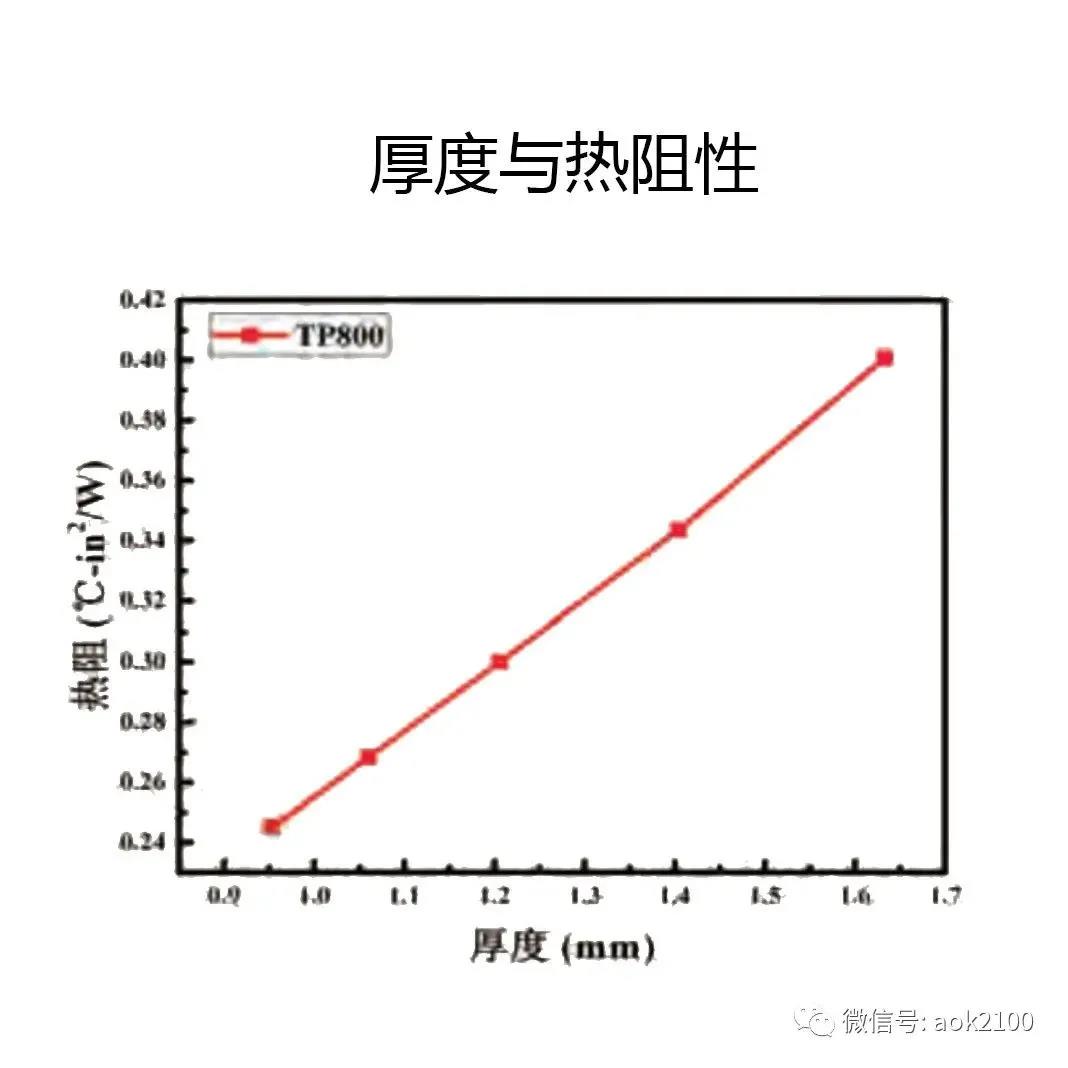 tp800导热硅胶片厚度与热阻