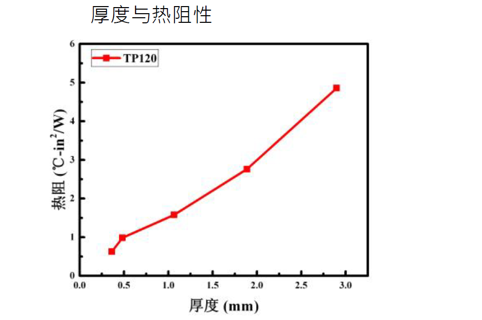 导热硅胶片导热性能