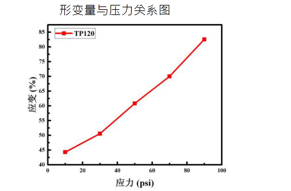 导热硅胶片变形量与压力关系