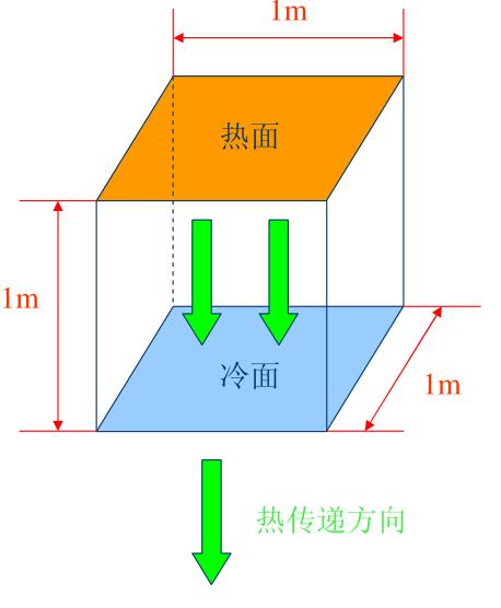 导热系数定义示意图