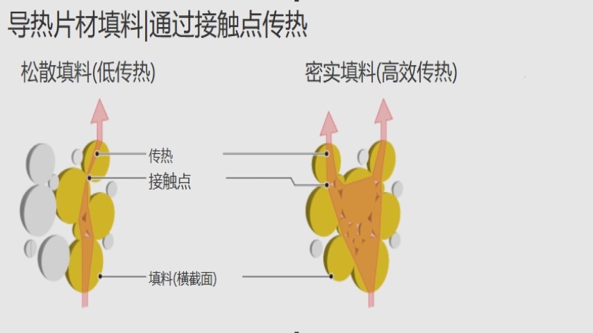 不同密度导热填料的触点