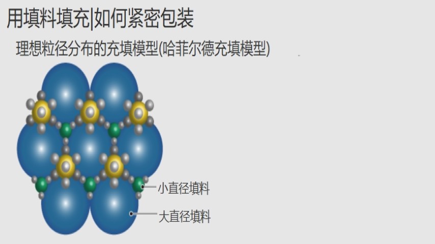 大小颗粒混合提高导热材料填充率