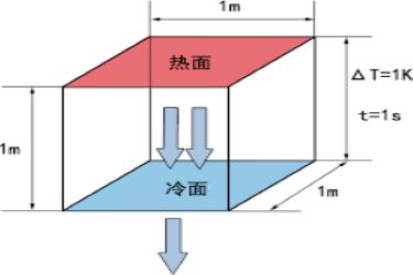 详解导热系数：定义、单位及空气、水、铜的导热系数