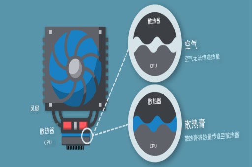 热量传导：导热硅脂的作用与用法